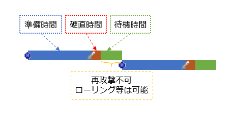 タイムライン:射手の弓（2発）