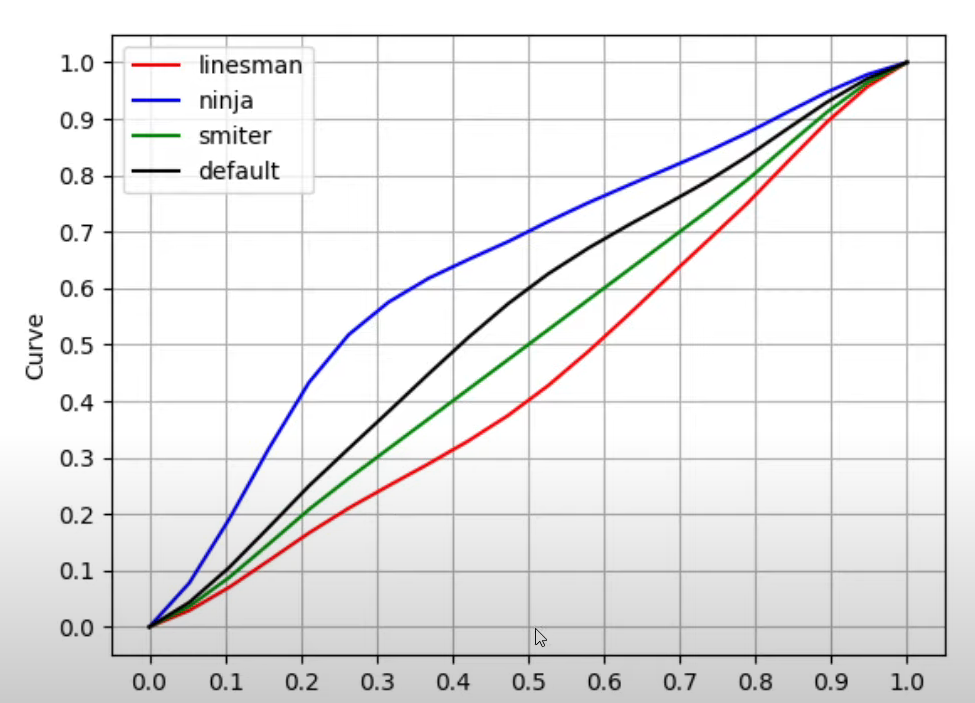 Vermintide Finesse Curve.png