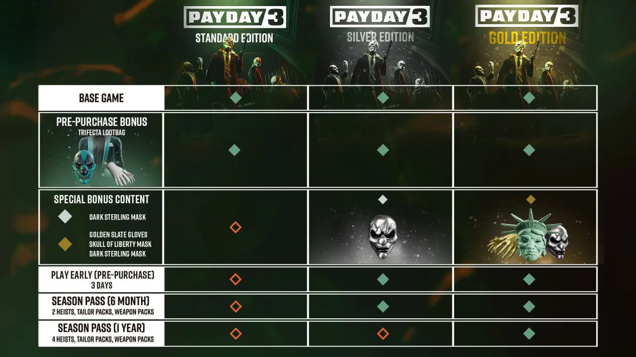 各エディションの違い - PAYDAY 3 日本語攻略 Wiki