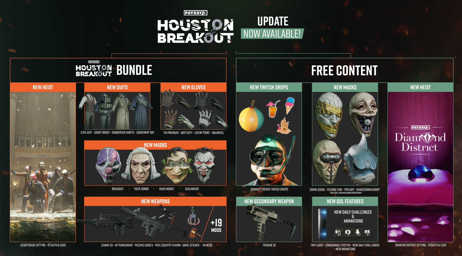 PAYDAY 3: Update 1.3.0 Changelog - Houston Breakout • PAYDAY 3 News • PAYDAY Official Site