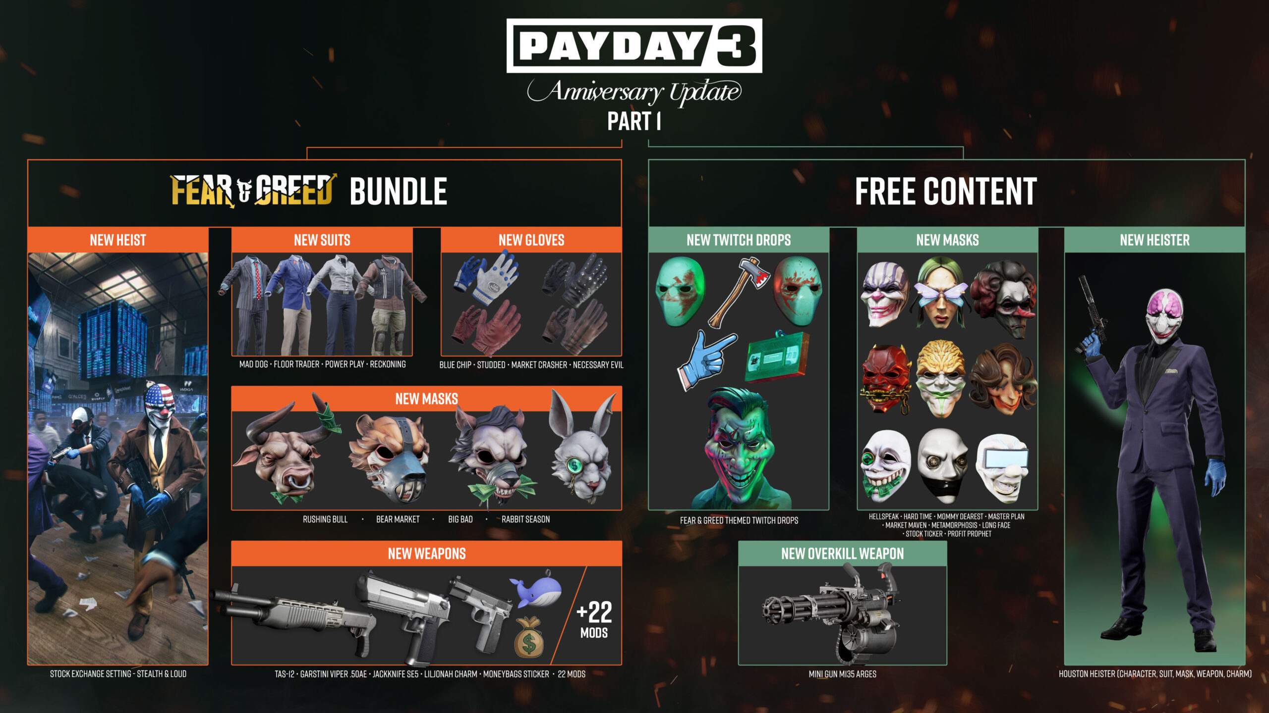PAYDAY 3: 1.4.0 (Anniversary Update Pt.1) Changelog - Fear & Greed • News • PAYDAY Official Site